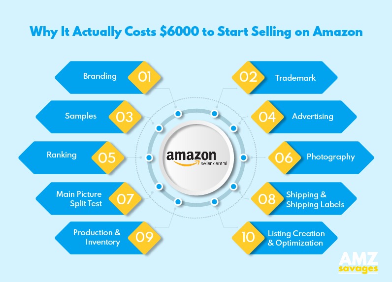 How to sell products on Amazon